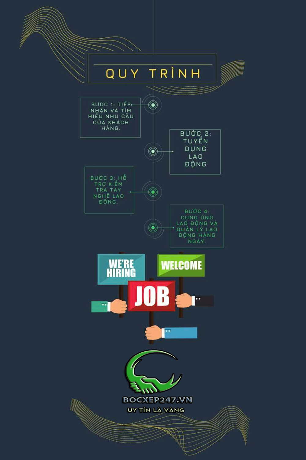 Quy trình cung ứng lao động tại Thành Tín 247